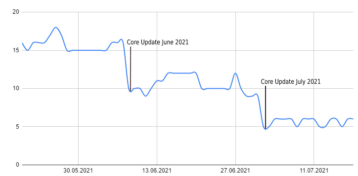 Обновление алгоритма Google в июле 2021