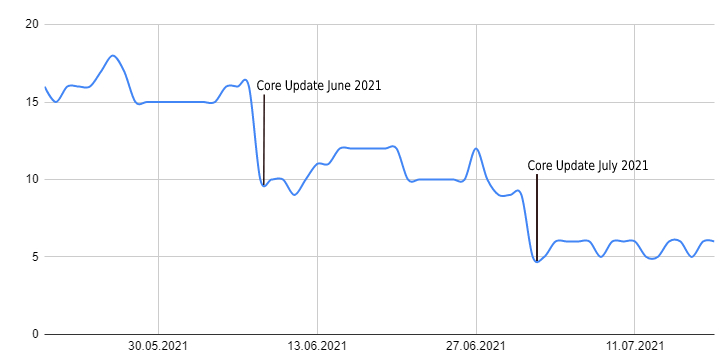 google core update graphic